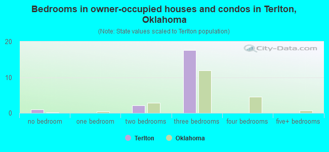 Bedrooms in owner-occupied houses and condos in Terlton, Oklahoma
