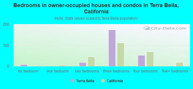 Bedrooms in owner-occupied houses and condos in Terra Bella, California