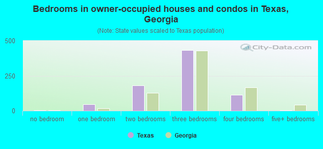 Bedrooms in owner-occupied houses and condos in Texas, Georgia