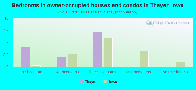 Bedrooms in owner-occupied houses and condos in Thayer, Iowa