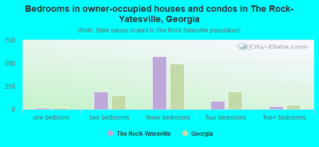 Bedrooms in owner-occupied houses and condos in The Rock-Yatesville, Georgia