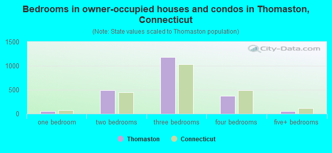Bedrooms in owner-occupied houses and condos in Thomaston, Connecticut