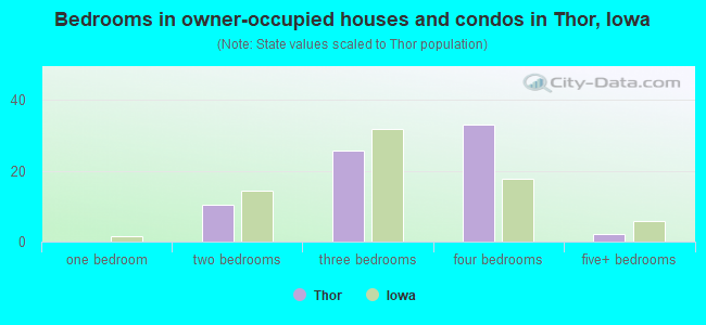 Bedrooms in owner-occupied houses and condos in Thor, Iowa