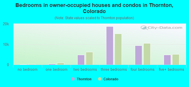 Bedrooms in owner-occupied houses and condos in Thornton, Colorado