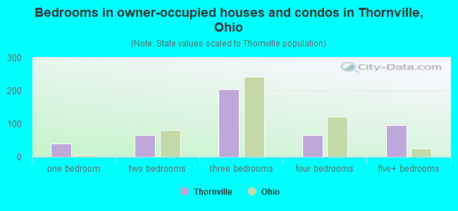 Bedrooms in owner-occupied houses and condos in Thornville, Ohio