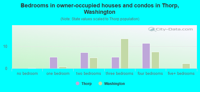 Bedrooms in owner-occupied houses and condos in Thorp, Washington
