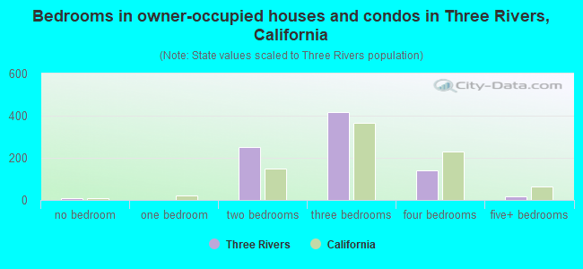 Bedrooms in owner-occupied houses and condos in Three Rivers, California