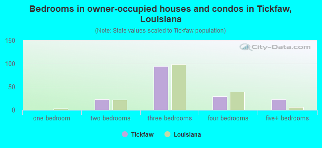 Bedrooms in owner-occupied houses and condos in Tickfaw, Louisiana