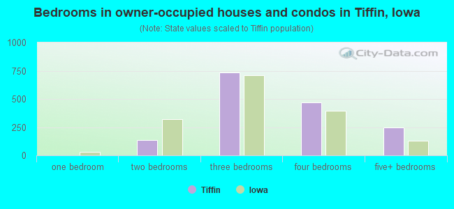 Bedrooms in owner-occupied houses and condos in Tiffin, Iowa