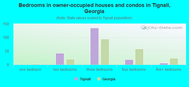 Bedrooms in owner-occupied houses and condos in Tignall, Georgia