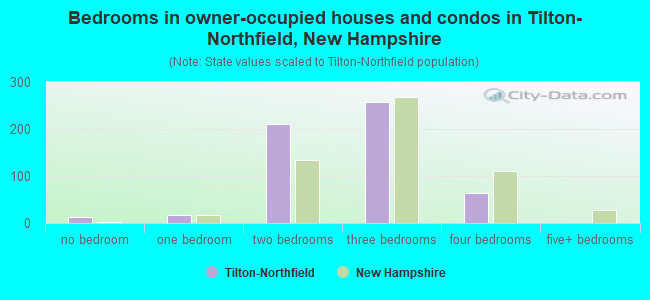 Bedrooms in owner-occupied houses and condos in Tilton-Northfield, New Hampshire