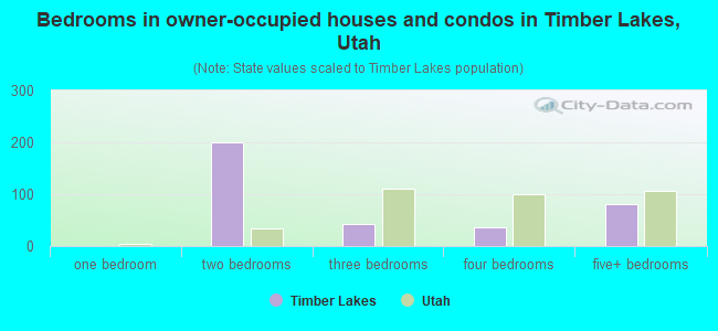Bedrooms in owner-occupied houses and condos in Timber Lakes, Utah