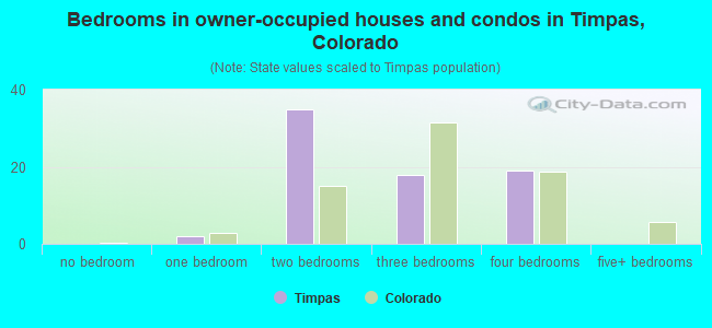 Bedrooms in owner-occupied houses and condos in Timpas, Colorado