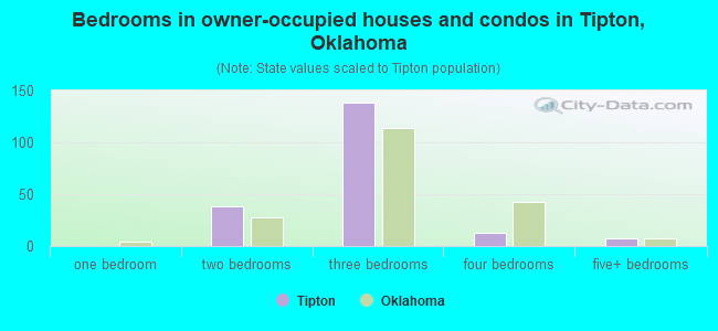 Bedrooms in owner-occupied houses and condos in Tipton, Oklahoma