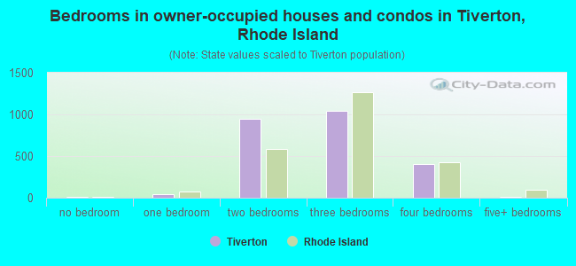 Bedrooms in owner-occupied houses and condos in Tiverton, Rhode Island
