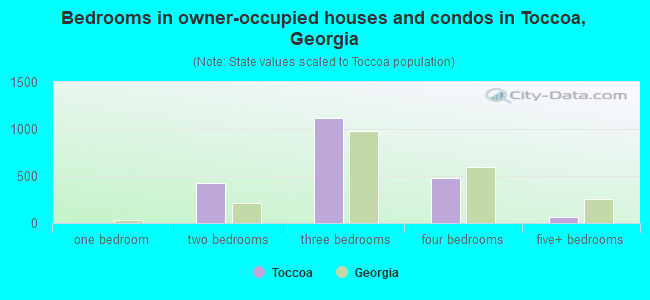 Bedrooms in owner-occupied houses and condos in Toccoa, Georgia