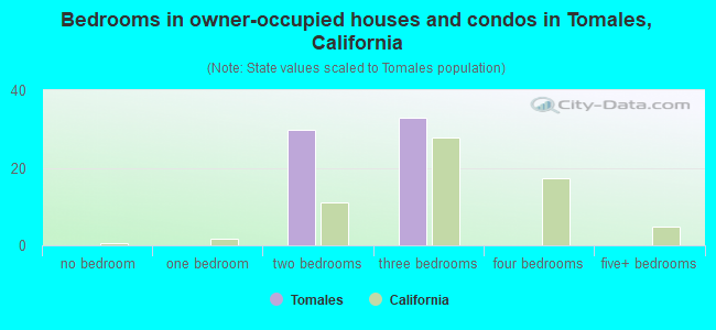 Bedrooms in owner-occupied houses and condos in Tomales, California