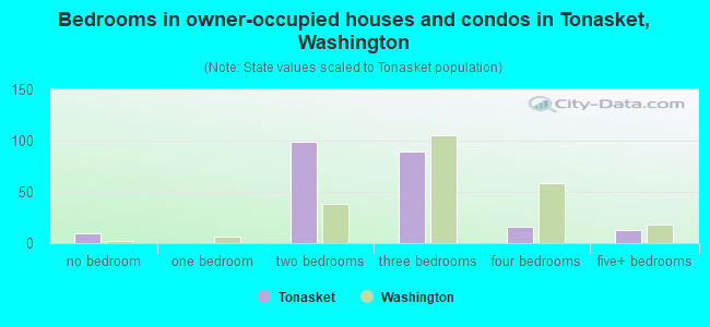 Bedrooms in owner-occupied houses and condos in Tonasket, Washington
