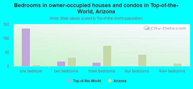Bedrooms in owner-occupied houses and condos in Top-of-the-World, Arizona