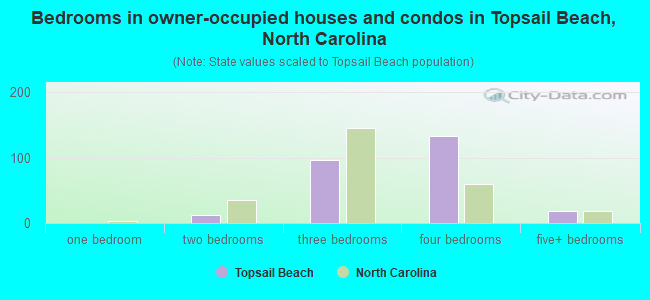 Bedrooms in owner-occupied houses and condos in Topsail Beach, North Carolina