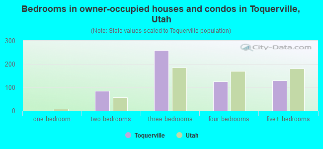 Bedrooms in owner-occupied houses and condos in Toquerville, Utah