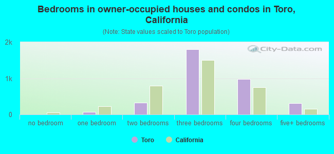 Bedrooms in owner-occupied houses and condos in Toro, California