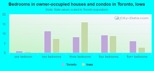 Bedrooms in owner-occupied houses and condos in Toronto, Iowa