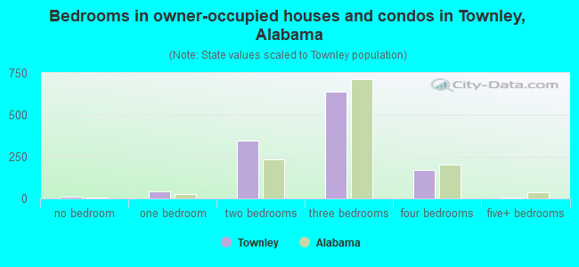 Bedrooms in owner-occupied houses and condos in Townley, Alabama
