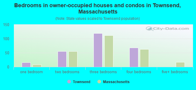 Bedrooms in owner-occupied houses and condos in Townsend, Massachusetts