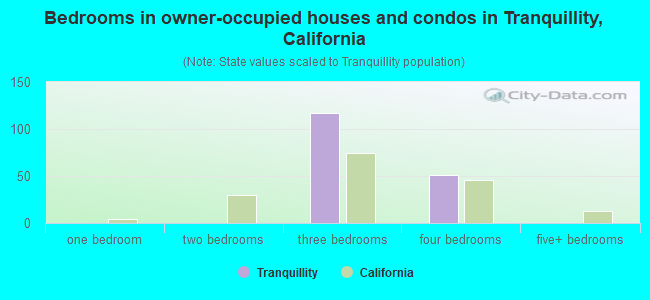 Bedrooms in owner-occupied houses and condos in Tranquillity, California