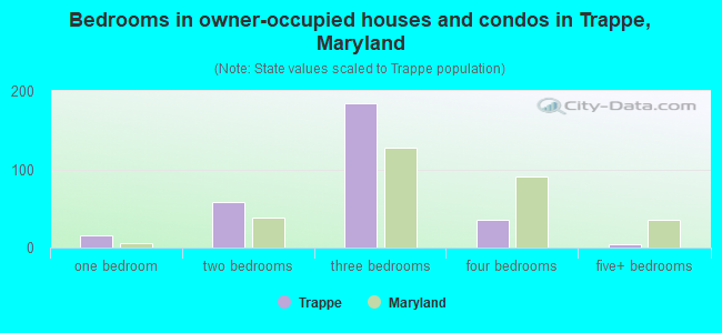 Bedrooms in owner-occupied houses and condos in Trappe, Maryland