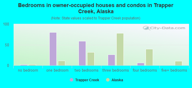 Bedrooms in owner-occupied houses and condos in Trapper Creek, Alaska