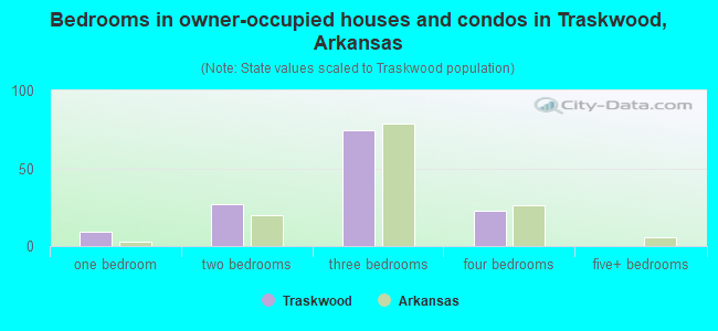 Bedrooms in owner-occupied houses and condos in Traskwood, Arkansas