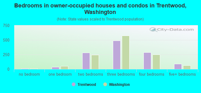 Bedrooms in owner-occupied houses and condos in Trentwood, Washington