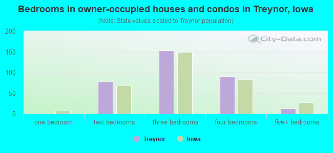 Bedrooms in owner-occupied houses and condos in Treynor, Iowa