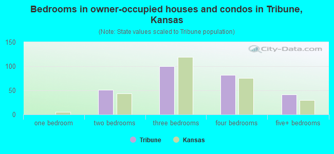 Bedrooms in owner-occupied houses and condos in Tribune, Kansas