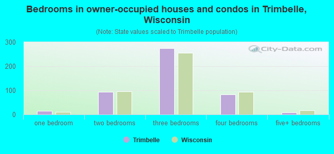 Bedrooms in owner-occupied houses and condos in Trimbelle, Wisconsin