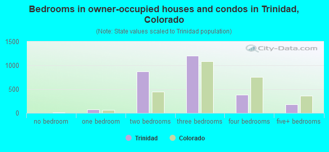 Bedrooms in owner-occupied houses and condos in Trinidad, Colorado