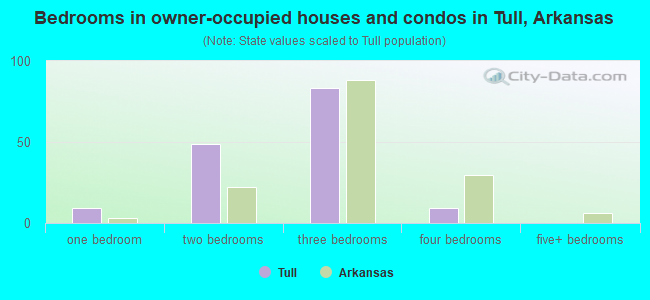 Bedrooms in owner-occupied houses and condos in Tull, Arkansas