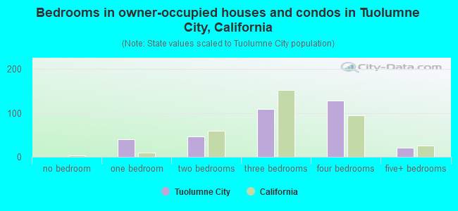 Bedrooms in owner-occupied houses and condos in Tuolumne City, California