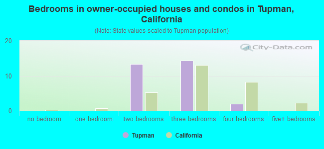 Bedrooms in owner-occupied houses and condos in Tupman, California