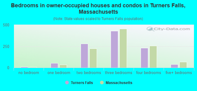 Bedrooms in owner-occupied houses and condos in Turners Falls, Massachusetts