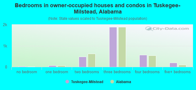 Bedrooms in owner-occupied houses and condos in Tuskegee-Milstead, Alabama