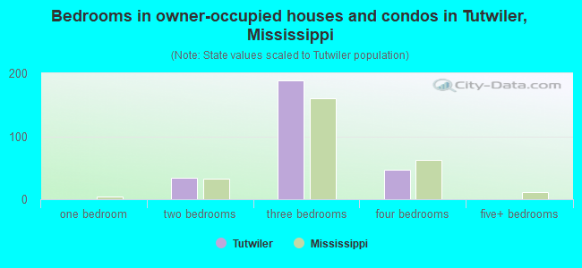 Bedrooms in owner-occupied houses and condos in Tutwiler, Mississippi