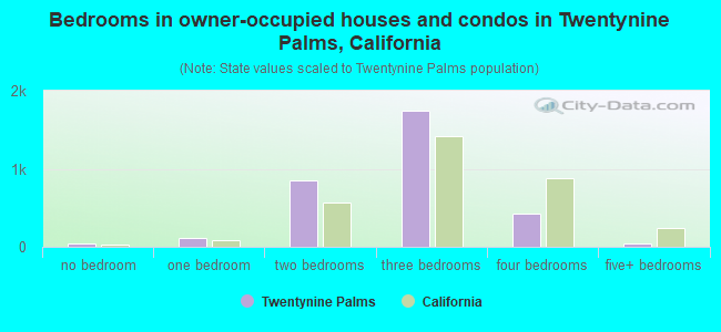 Bedrooms in owner-occupied houses and condos in Twentynine Palms, California