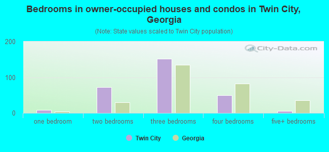 Bedrooms in owner-occupied houses and condos in Twin City, Georgia