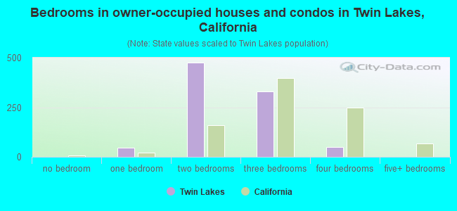 Bedrooms in owner-occupied houses and condos in Twin Lakes, California