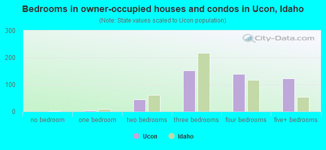 Bedrooms in owner-occupied houses and condos in Ucon, Idaho