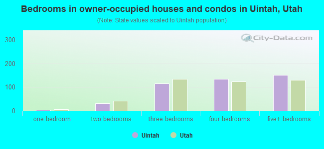 Bedrooms in owner-occupied houses and condos in Uintah, Utah