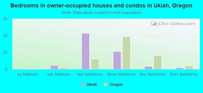 Bedrooms in owner-occupied houses and condos in Ukiah, Oregon